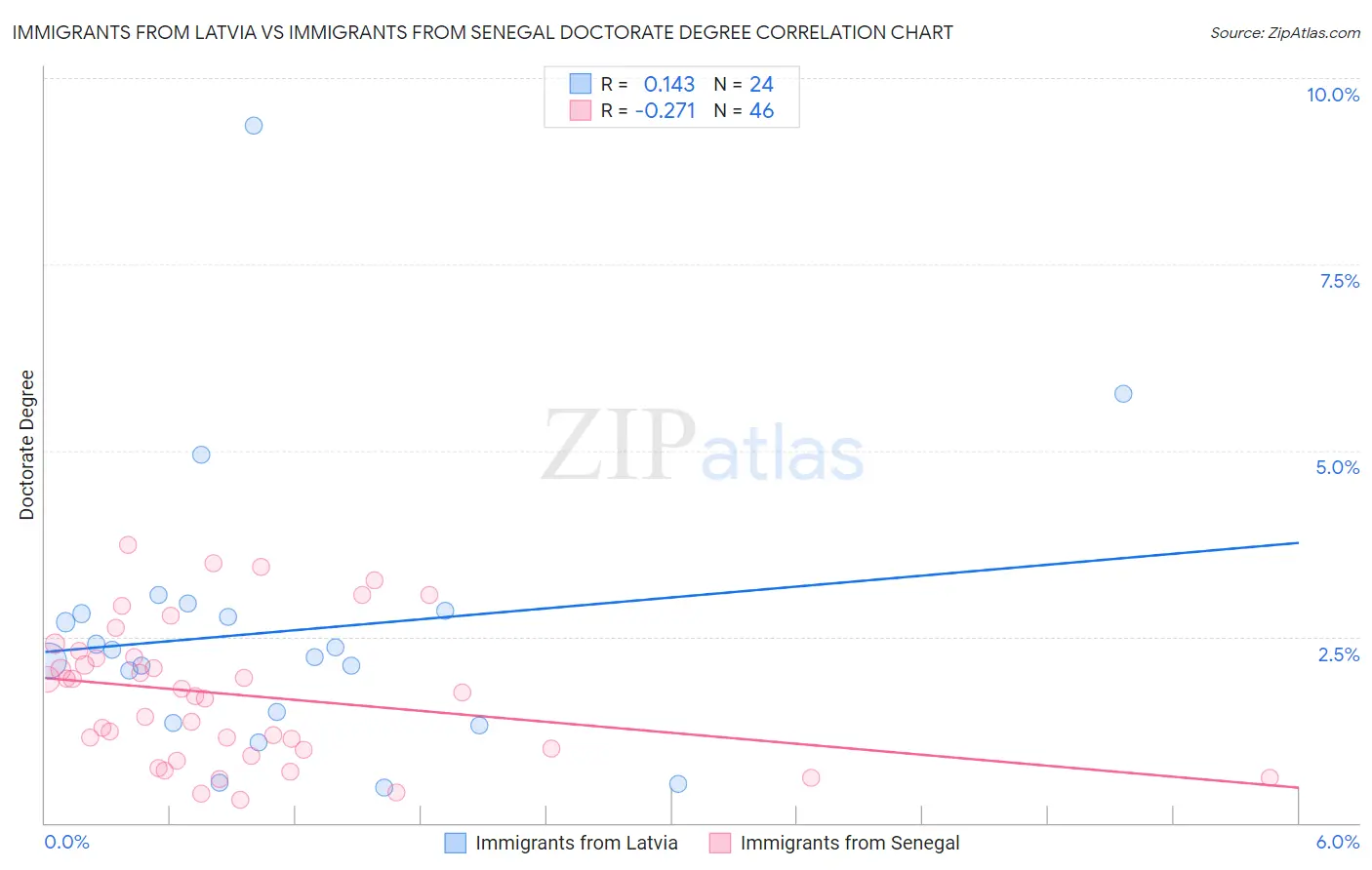 Immigrants from Latvia vs Immigrants from Senegal Doctorate Degree
