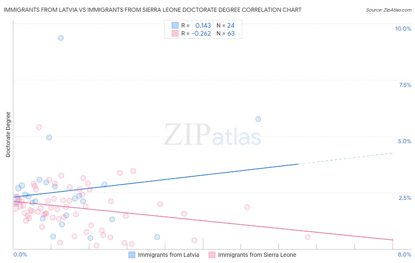 Immigrants from Latvia vs Immigrants from Sierra Leone Doctorate Degree