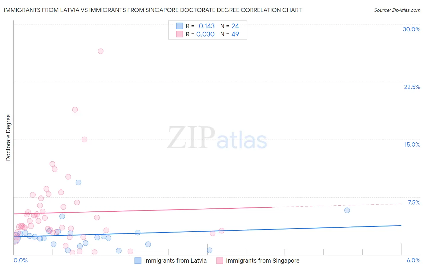 Immigrants from Latvia vs Immigrants from Singapore Doctorate Degree