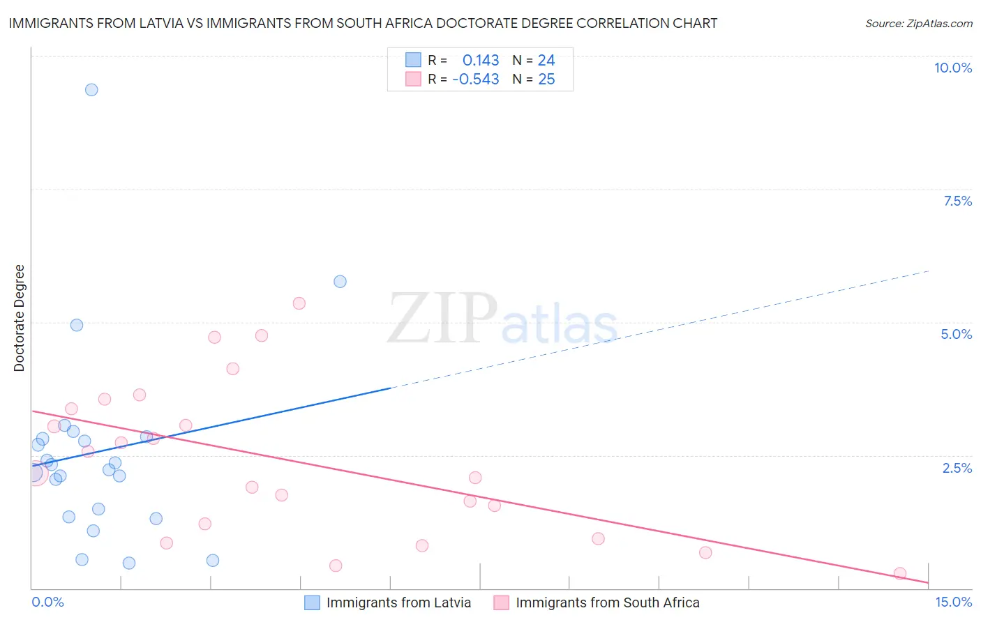 Immigrants from Latvia vs Immigrants from South Africa Doctorate Degree