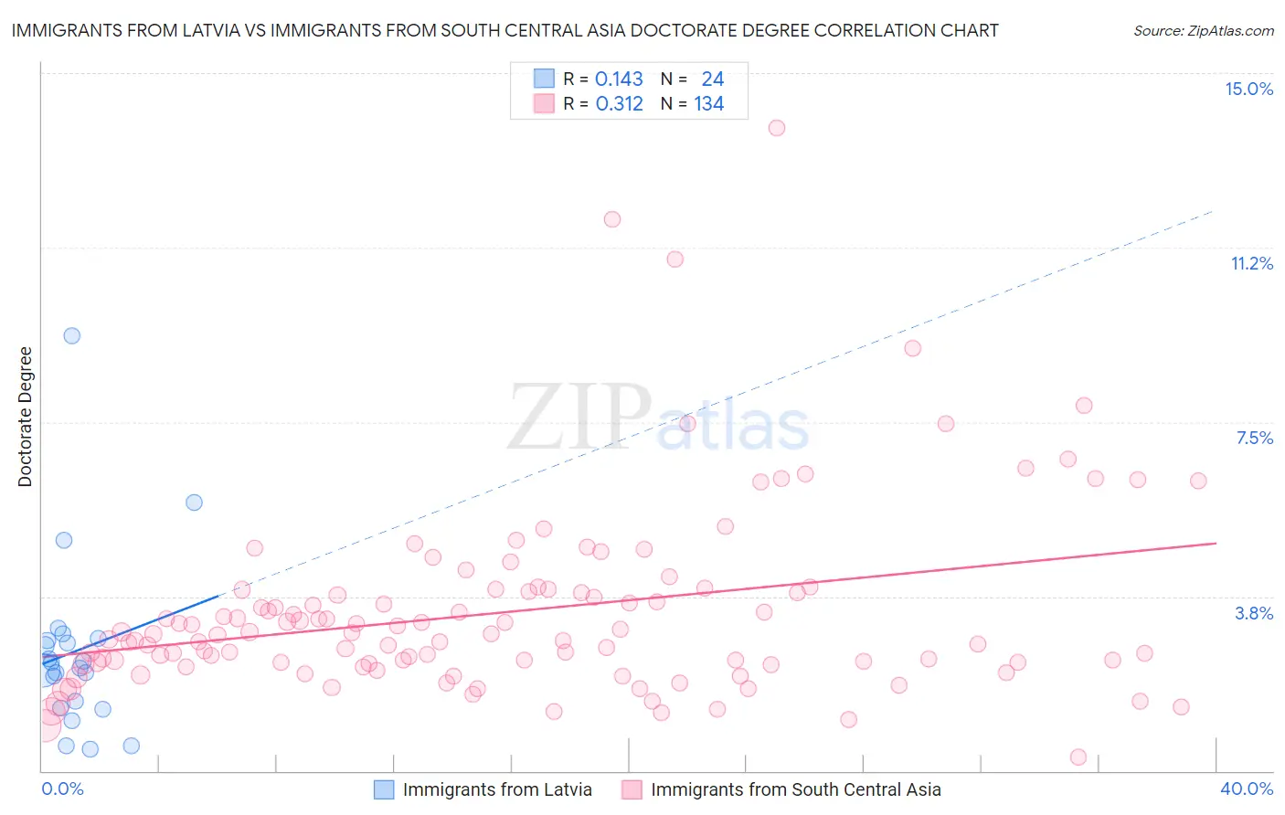 Immigrants from Latvia vs Immigrants from South Central Asia Doctorate Degree
