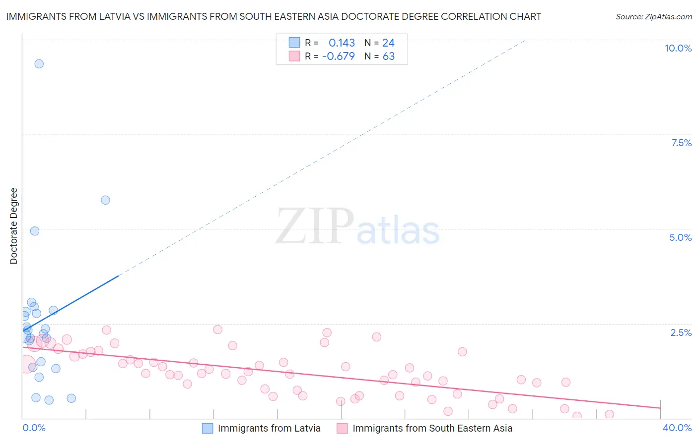 Immigrants from Latvia vs Immigrants from South Eastern Asia Doctorate Degree