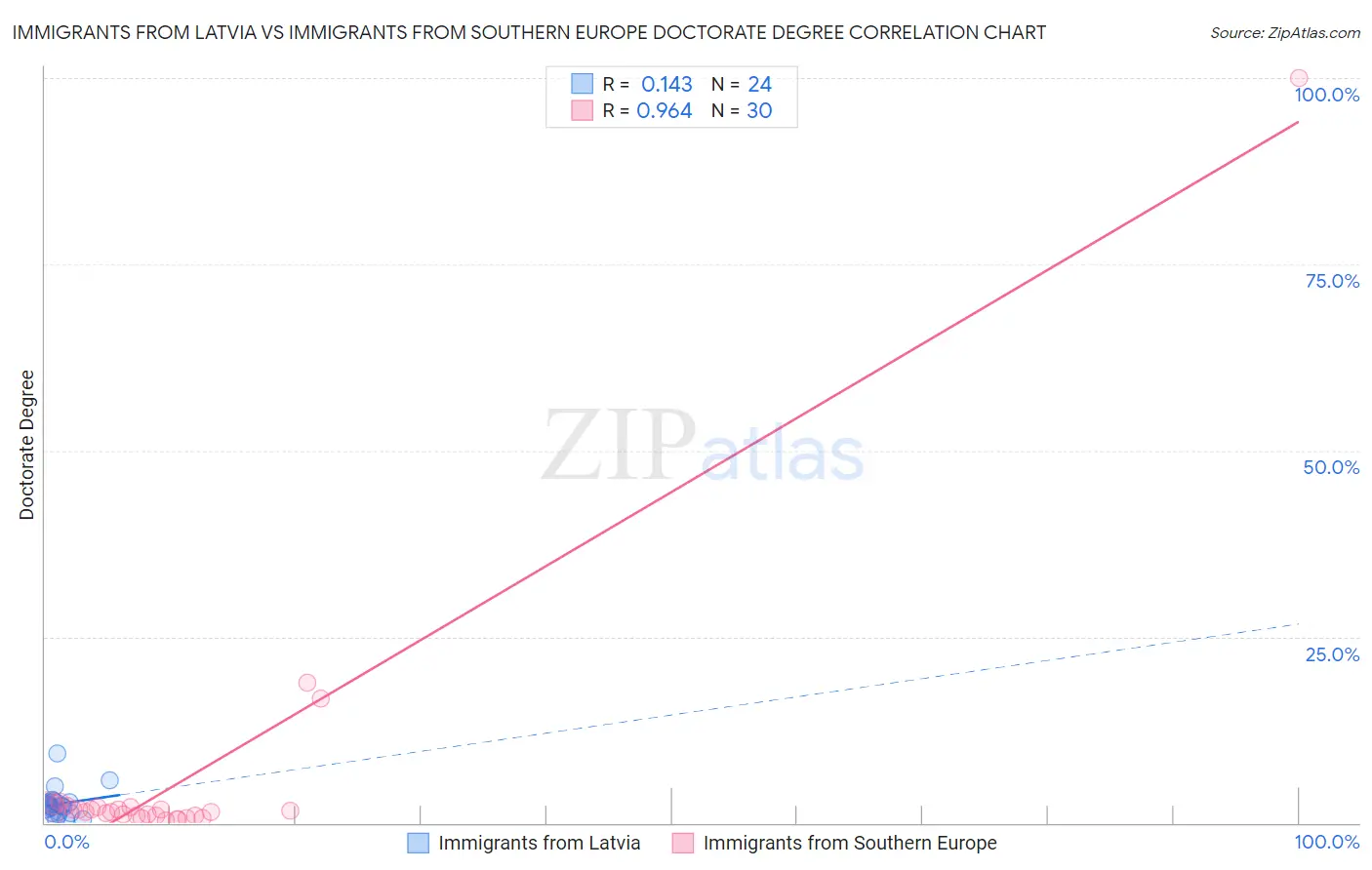 Immigrants from Latvia vs Immigrants from Southern Europe Doctorate Degree