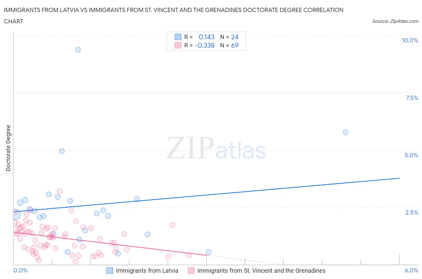 Immigrants from Latvia vs Immigrants from St. Vincent and the Grenadines Doctorate Degree