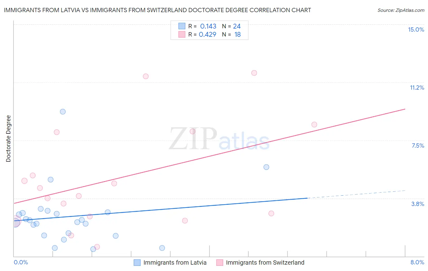 Immigrants from Latvia vs Immigrants from Switzerland Doctorate Degree