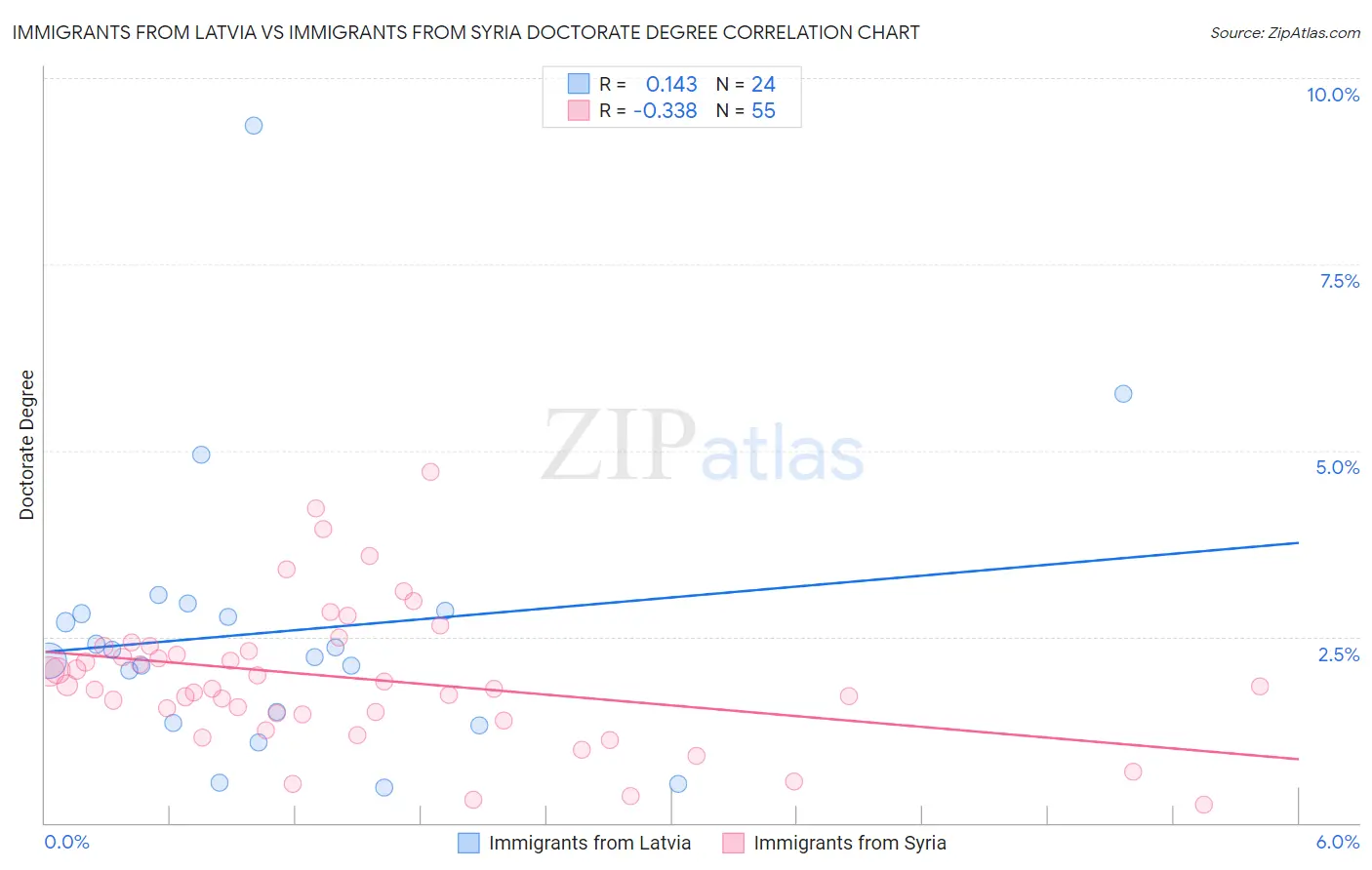 Immigrants from Latvia vs Immigrants from Syria Doctorate Degree