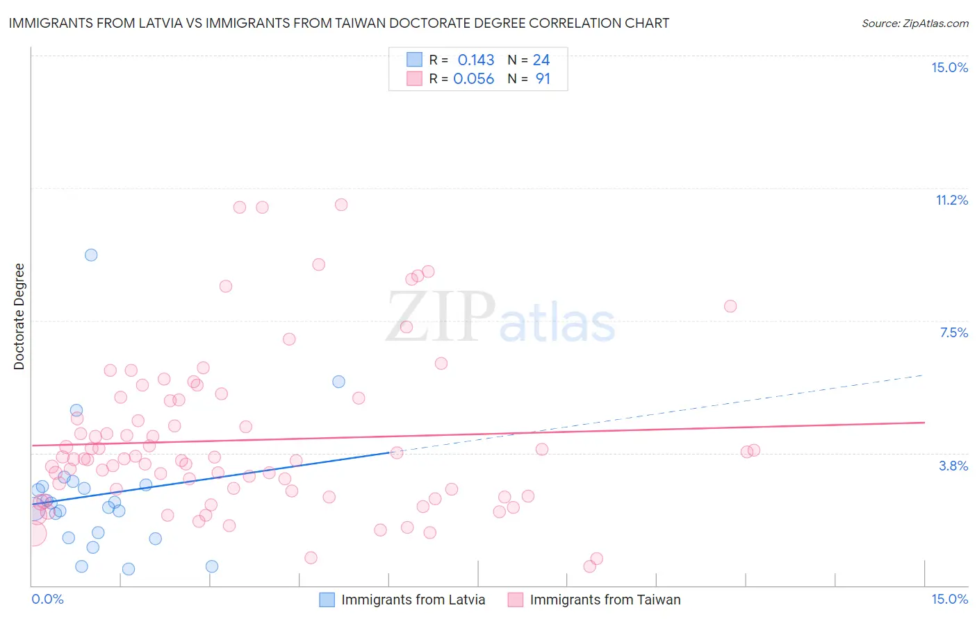 Immigrants from Latvia vs Immigrants from Taiwan Doctorate Degree