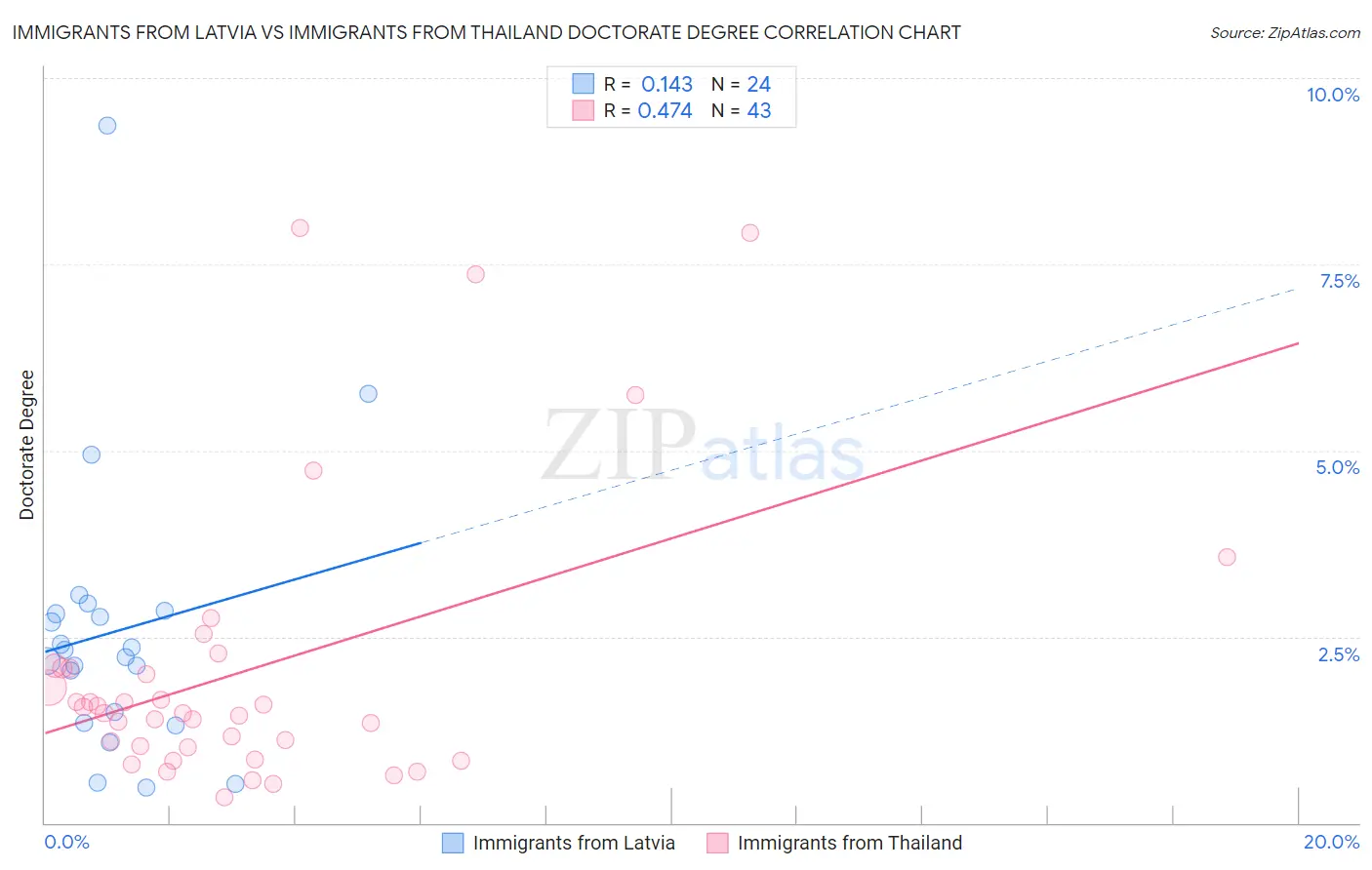 Immigrants from Latvia vs Immigrants from Thailand Doctorate Degree