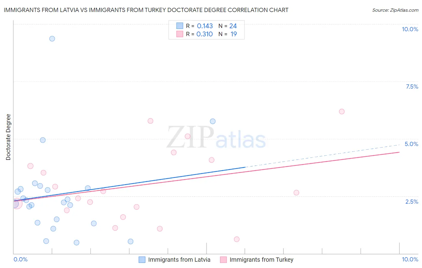 Immigrants from Latvia vs Immigrants from Turkey Doctorate Degree