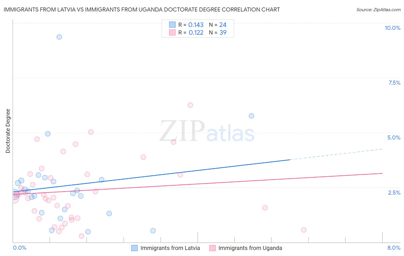 Immigrants from Latvia vs Immigrants from Uganda Doctorate Degree