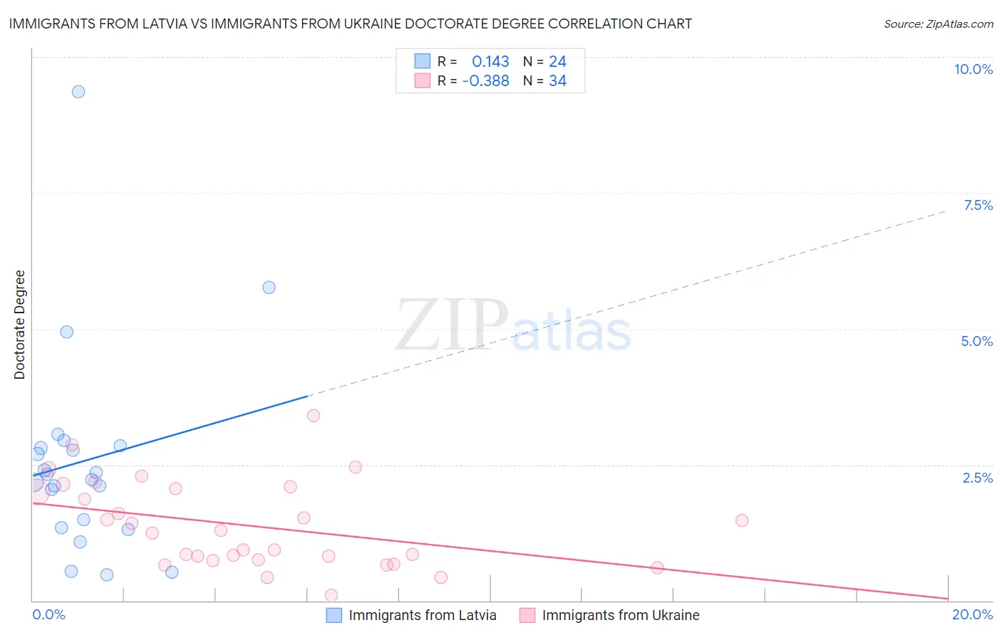 Immigrants from Latvia vs Immigrants from Ukraine Doctorate Degree