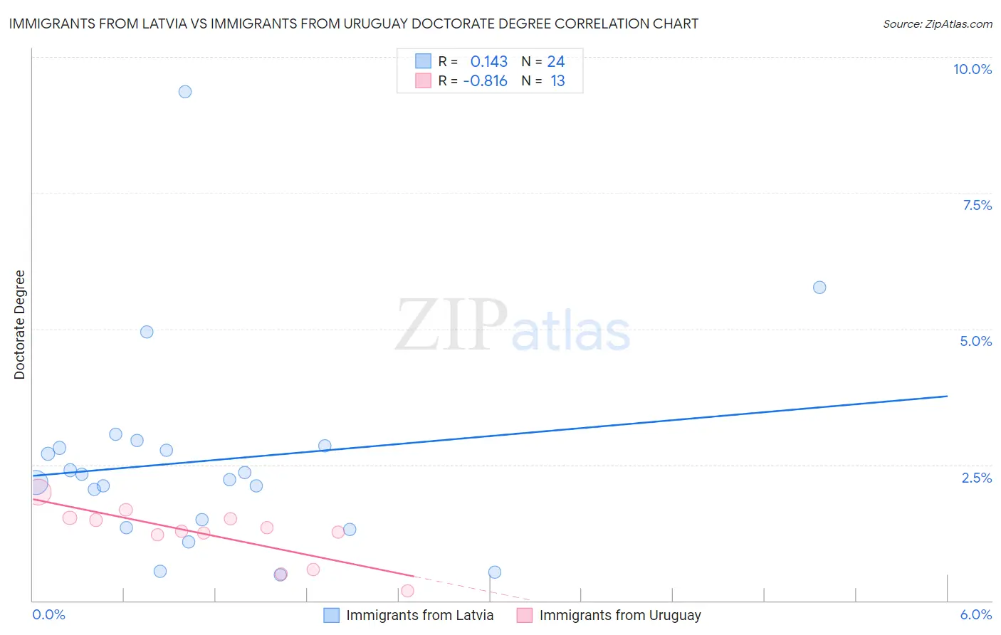 Immigrants from Latvia vs Immigrants from Uruguay Doctorate Degree