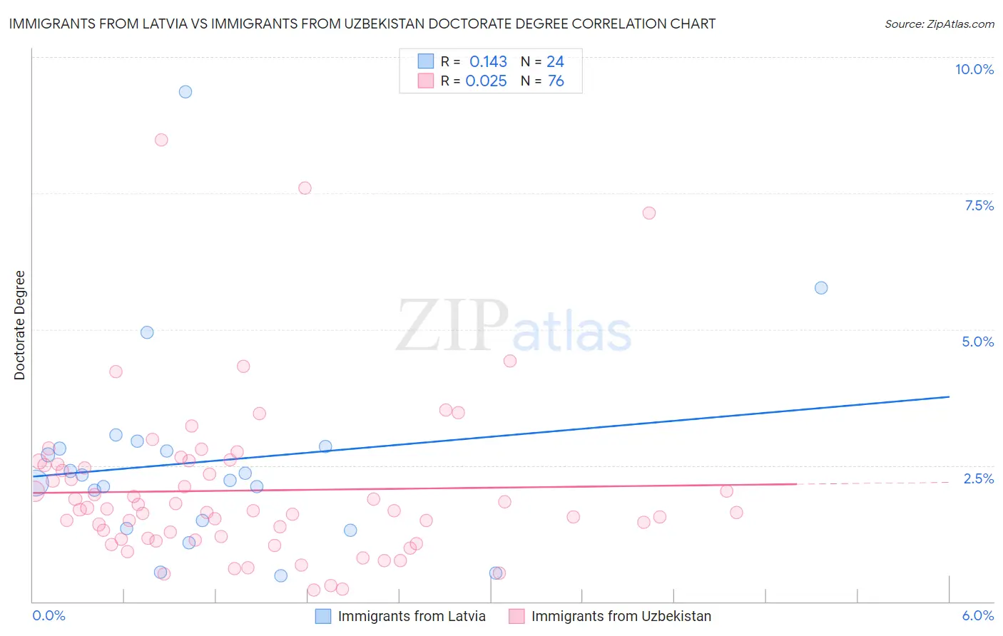 Immigrants from Latvia vs Immigrants from Uzbekistan Doctorate Degree