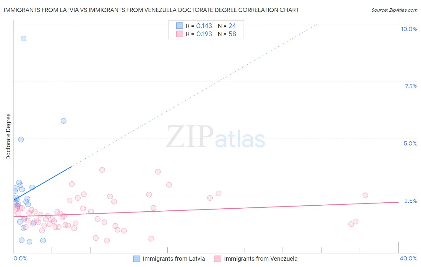 Immigrants from Latvia vs Immigrants from Venezuela Doctorate Degree