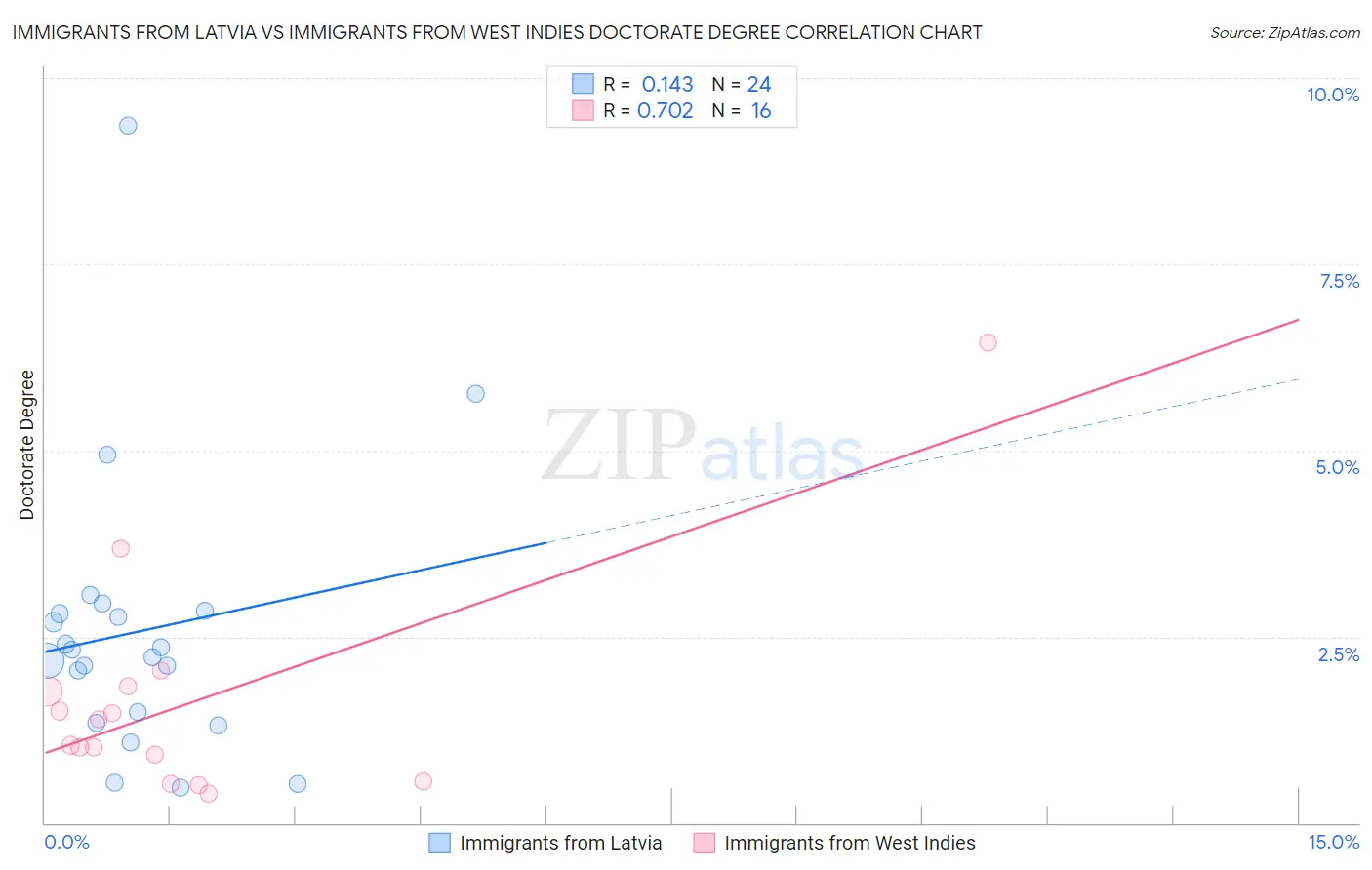 Immigrants from Latvia vs Immigrants from West Indies Doctorate Degree