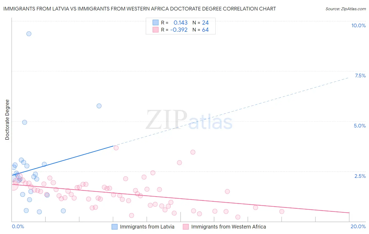 Immigrants from Latvia vs Immigrants from Western Africa Doctorate Degree
