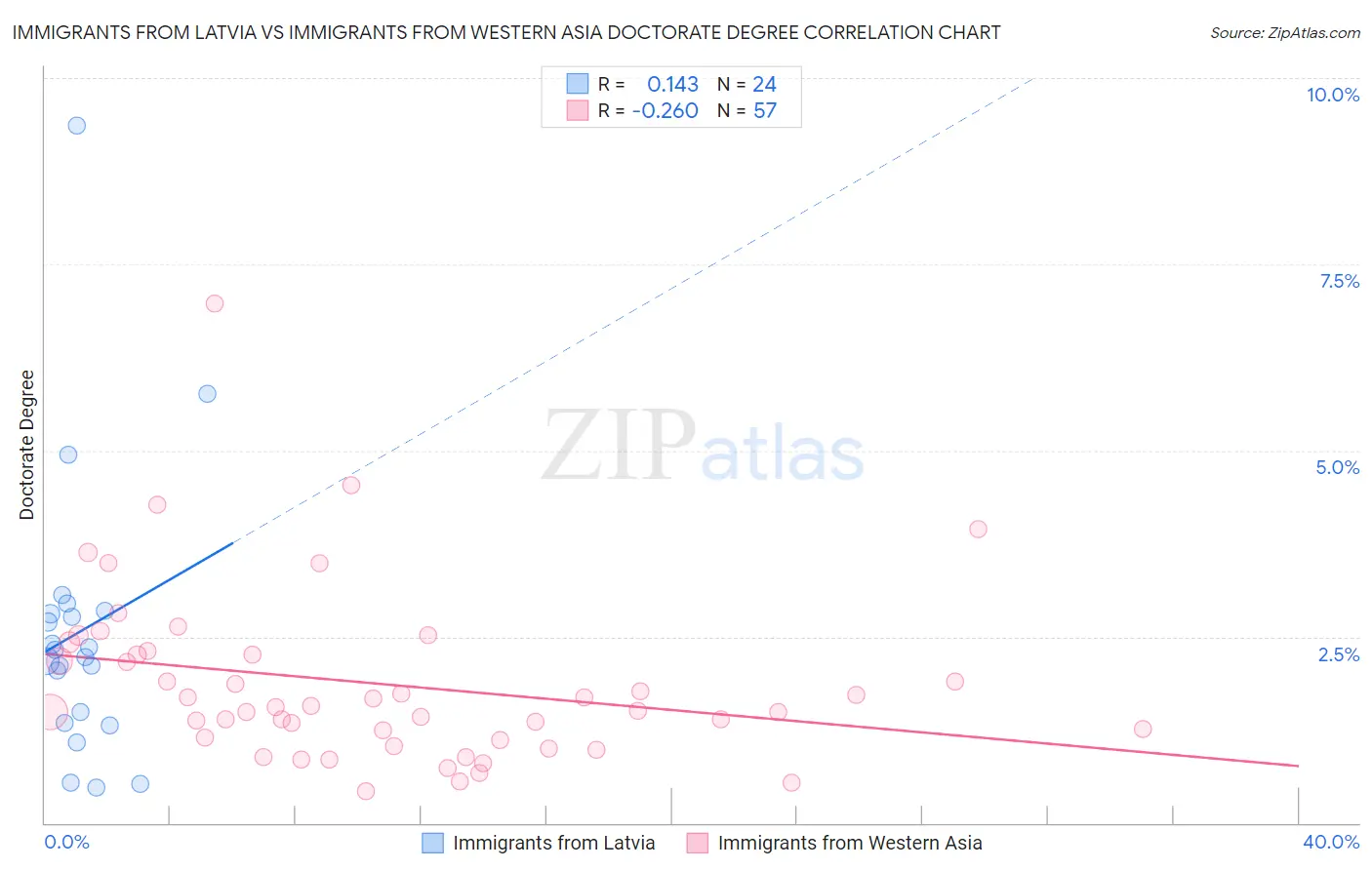 Immigrants from Latvia vs Immigrants from Western Asia Doctorate Degree