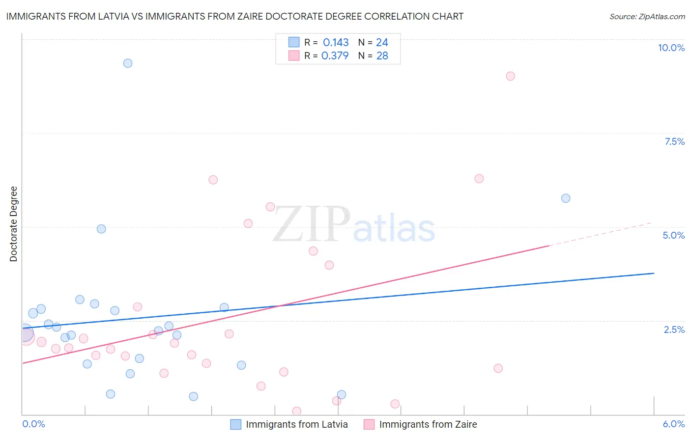 Immigrants from Latvia vs Immigrants from Zaire Doctorate Degree