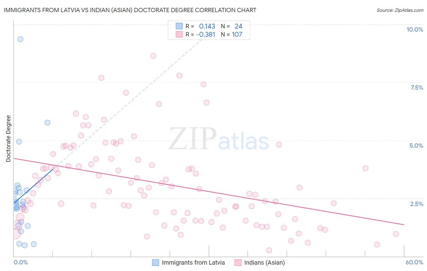 Immigrants from Latvia vs Indian (Asian) Doctorate Degree