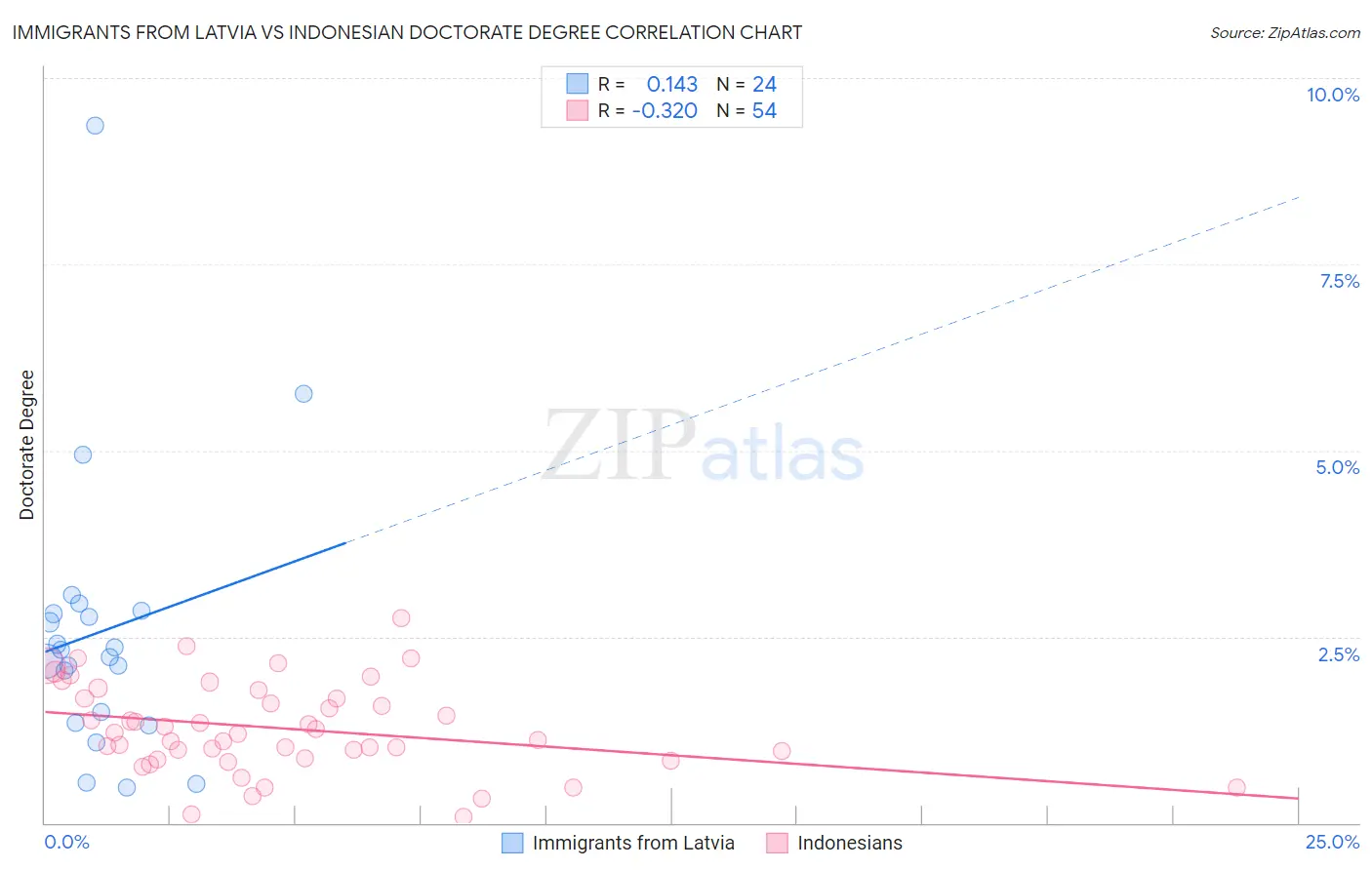 Immigrants from Latvia vs Indonesian Doctorate Degree