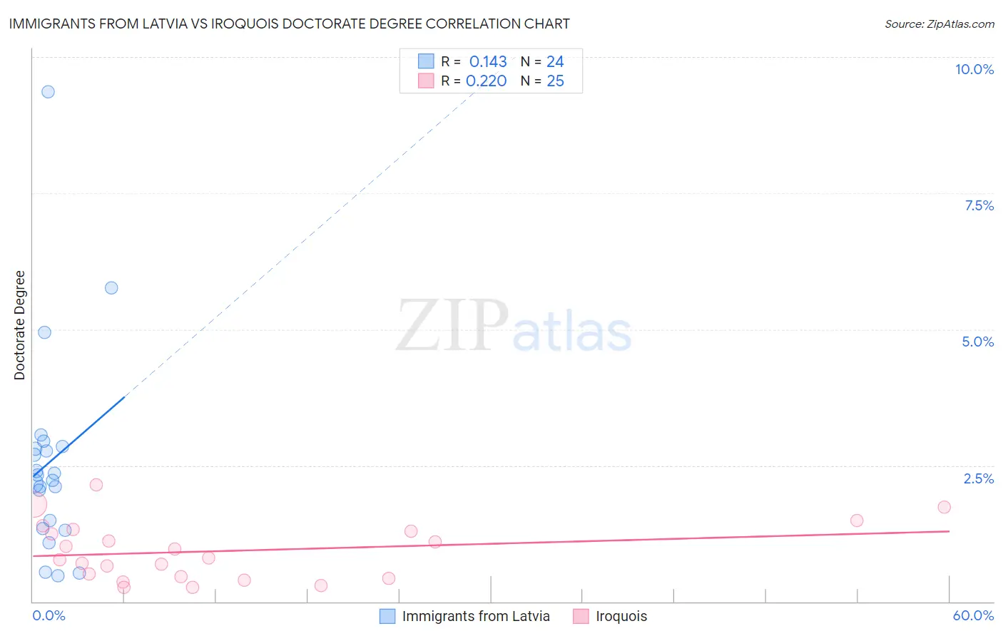 Immigrants from Latvia vs Iroquois Doctorate Degree