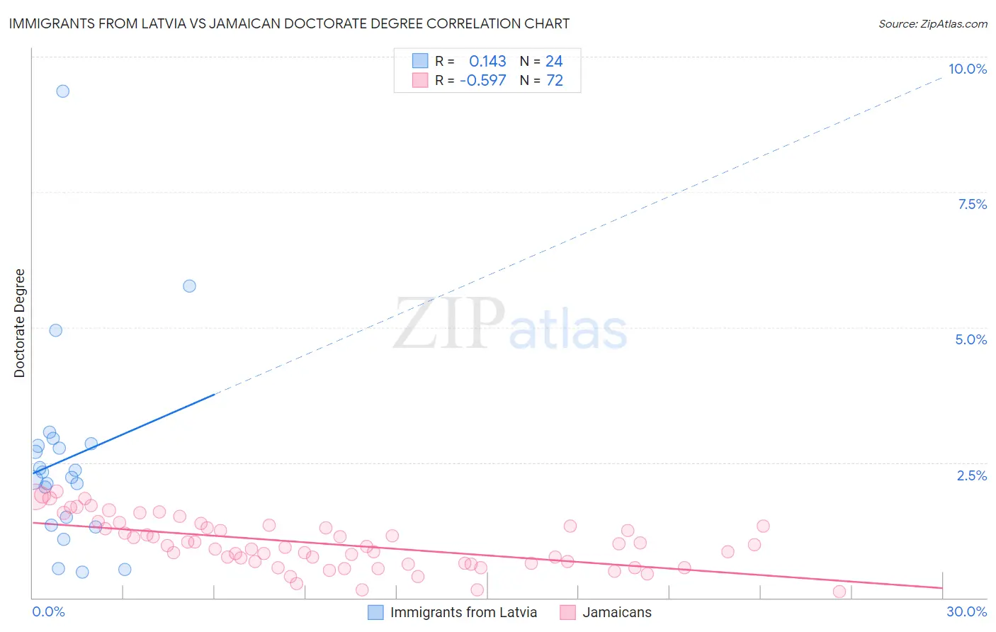 Immigrants from Latvia vs Jamaican Doctorate Degree