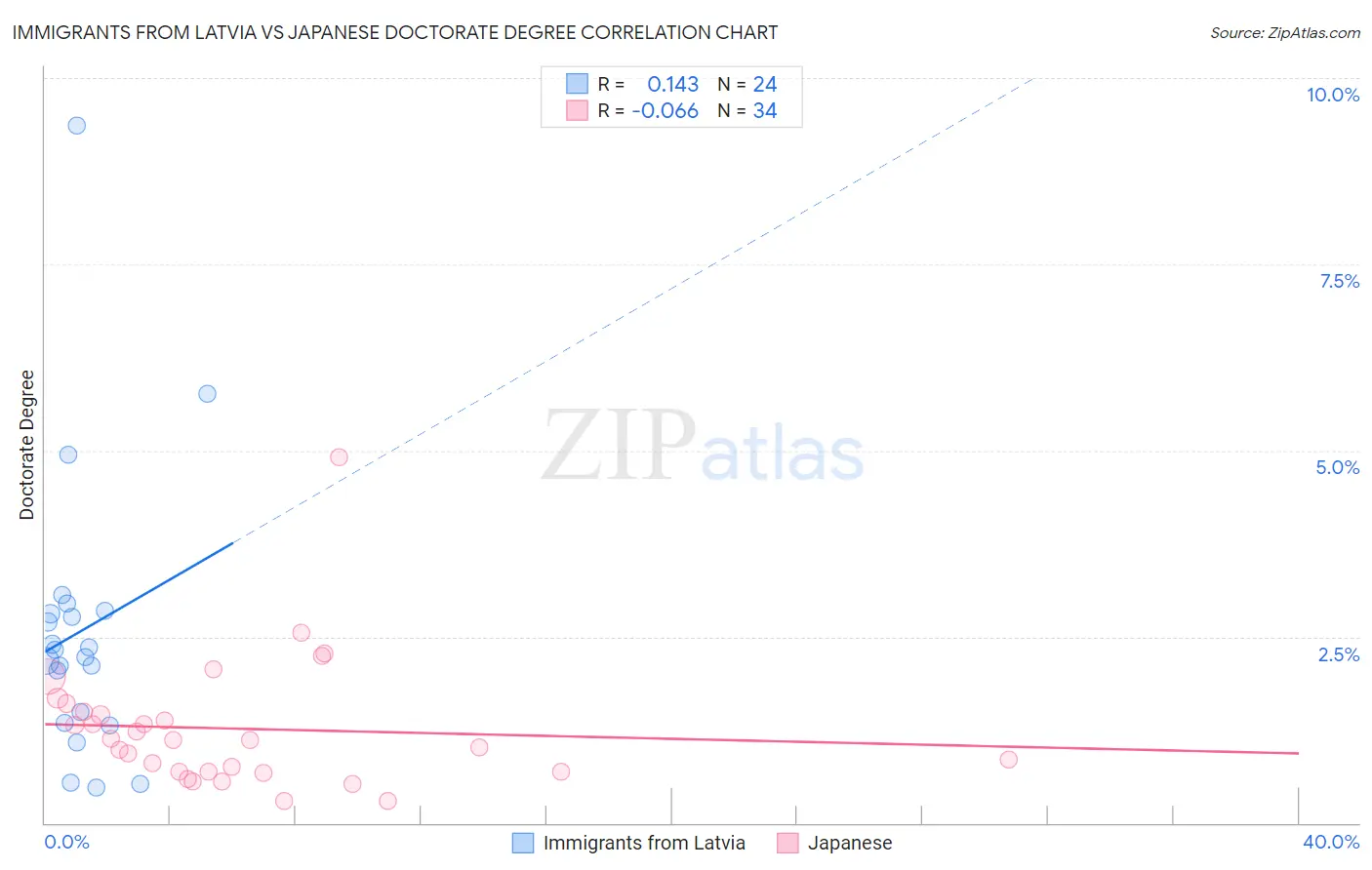 Immigrants from Latvia vs Japanese Doctorate Degree