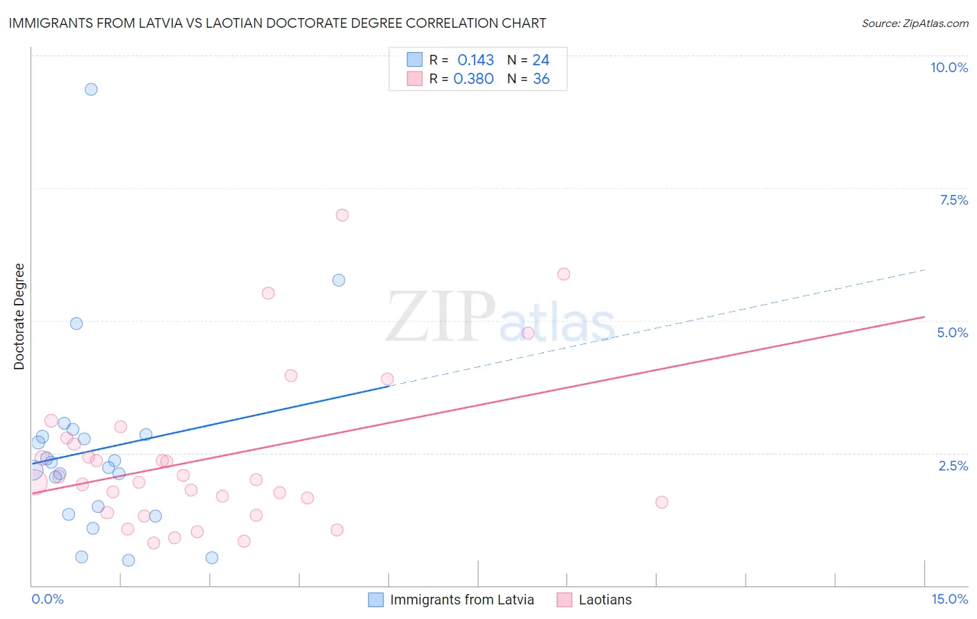 Immigrants from Latvia vs Laotian Doctorate Degree