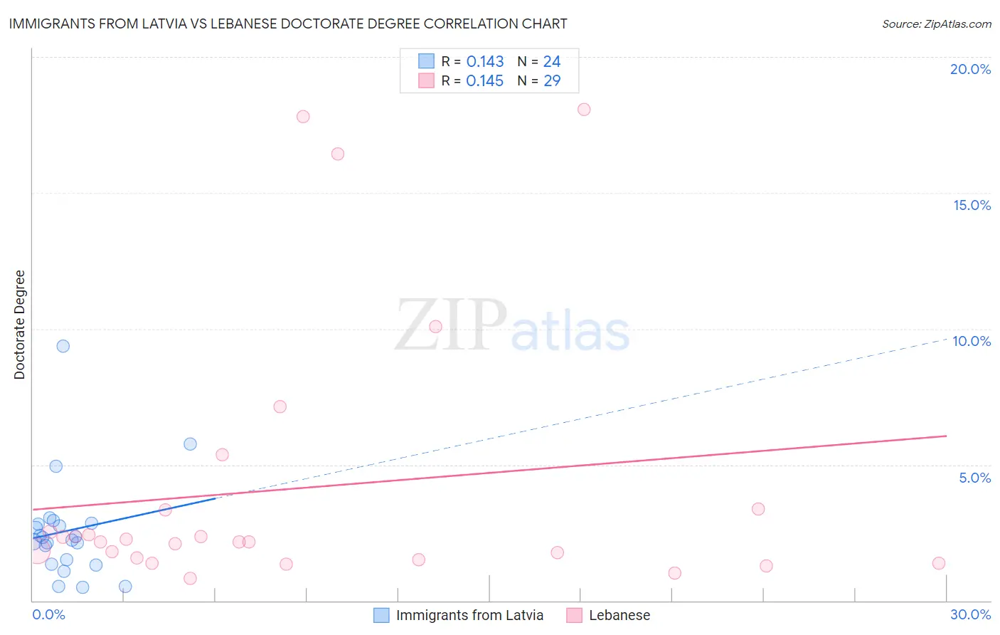 Immigrants from Latvia vs Lebanese Doctorate Degree