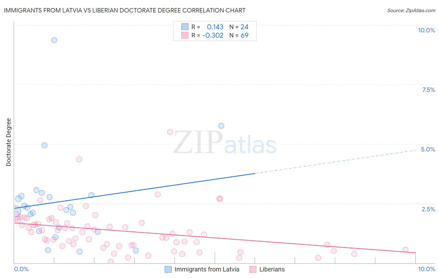 Immigrants from Latvia vs Liberian Doctorate Degree