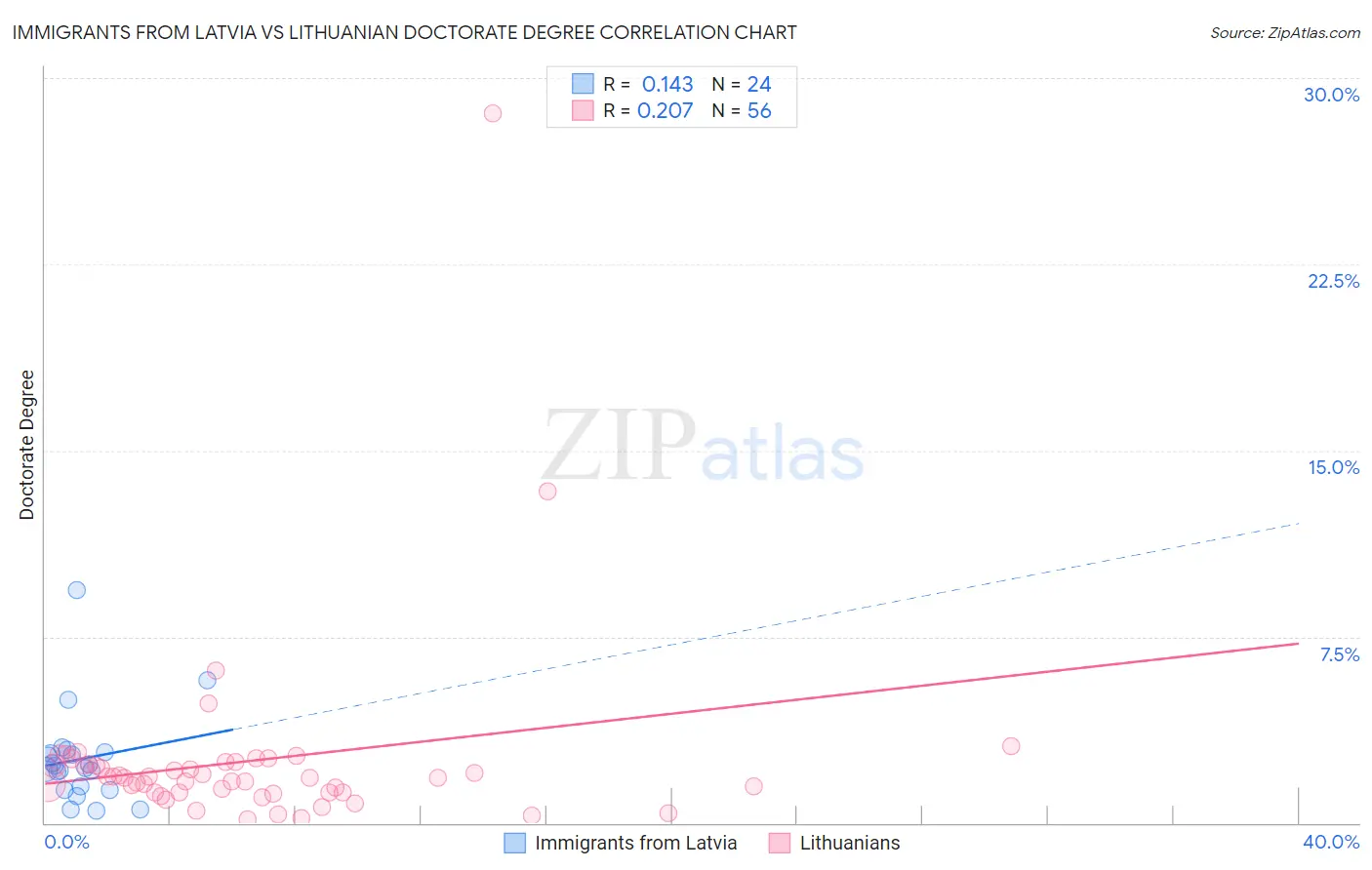 Immigrants from Latvia vs Lithuanian Doctorate Degree