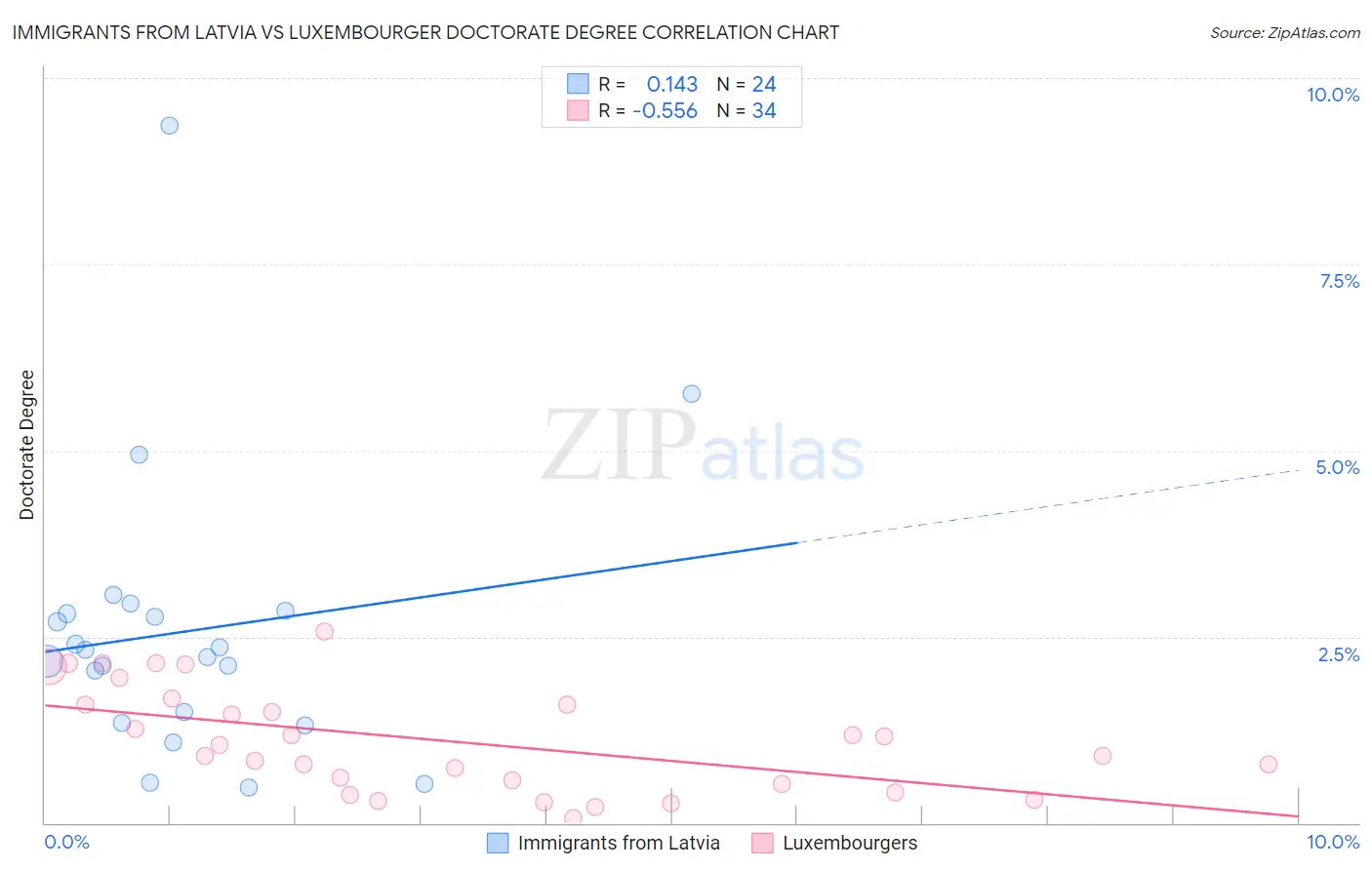 Immigrants from Latvia vs Luxembourger Doctorate Degree