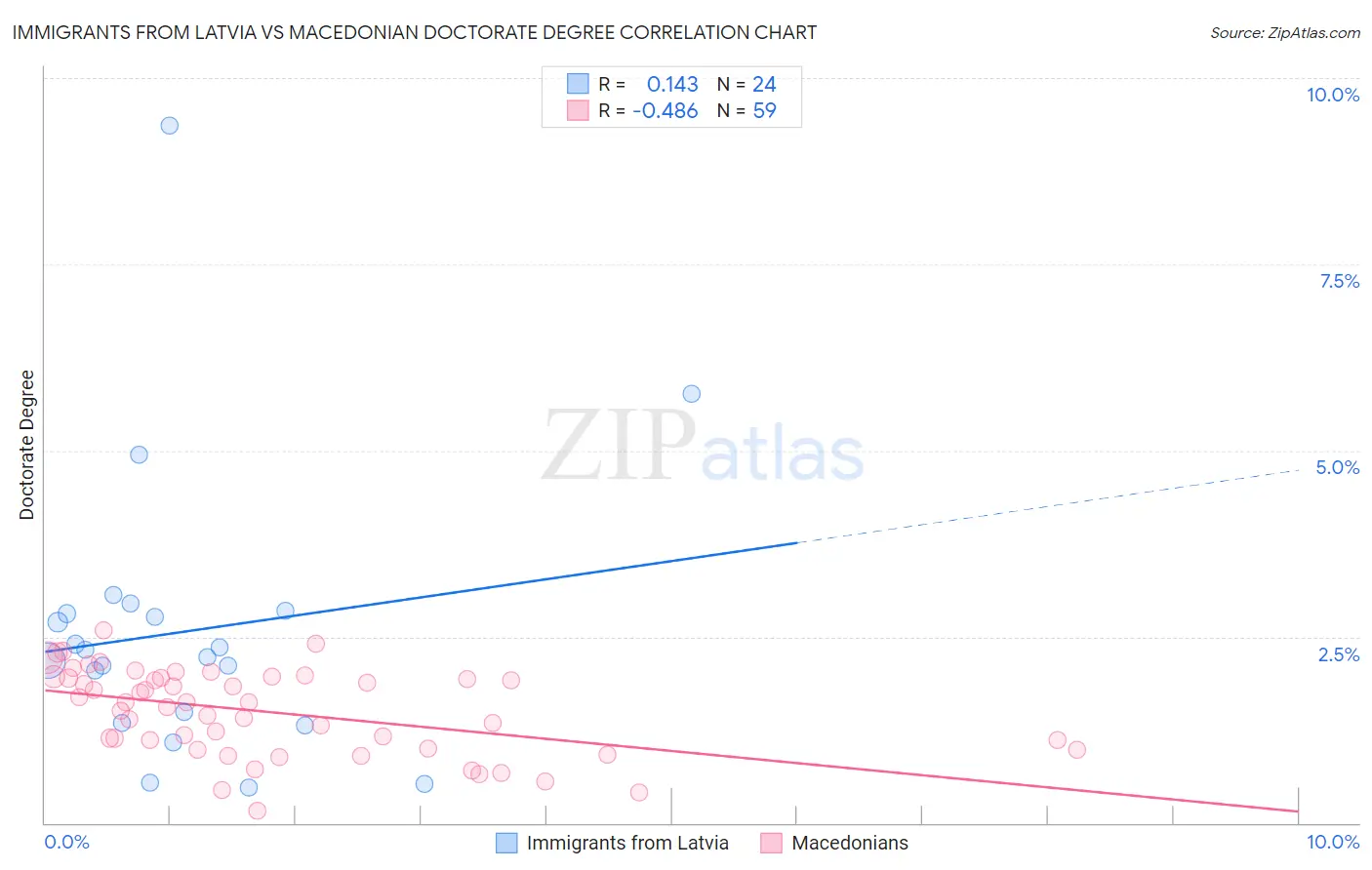 Immigrants from Latvia vs Macedonian Doctorate Degree