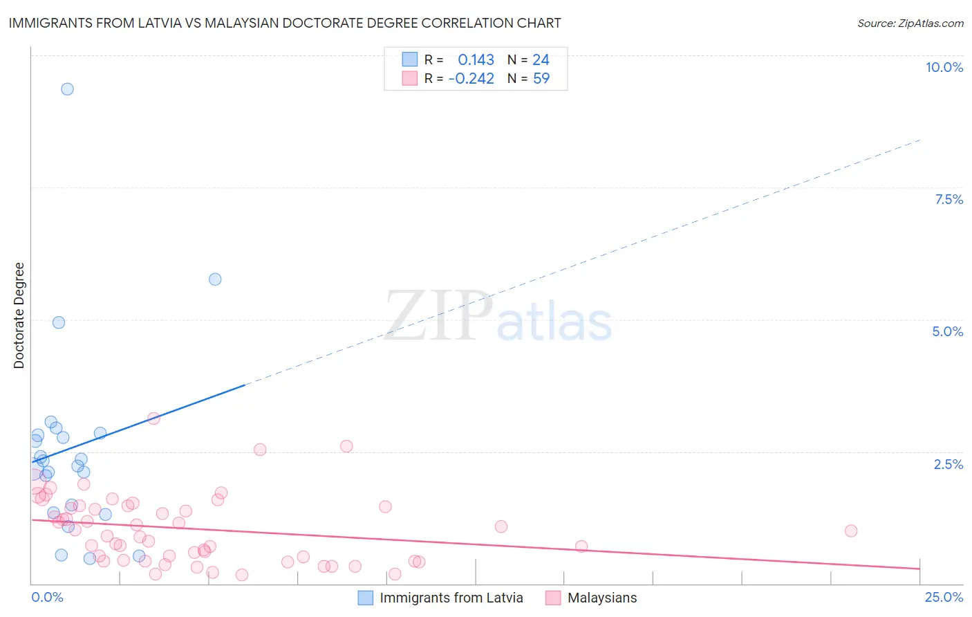 Immigrants from Latvia vs Malaysian Doctorate Degree