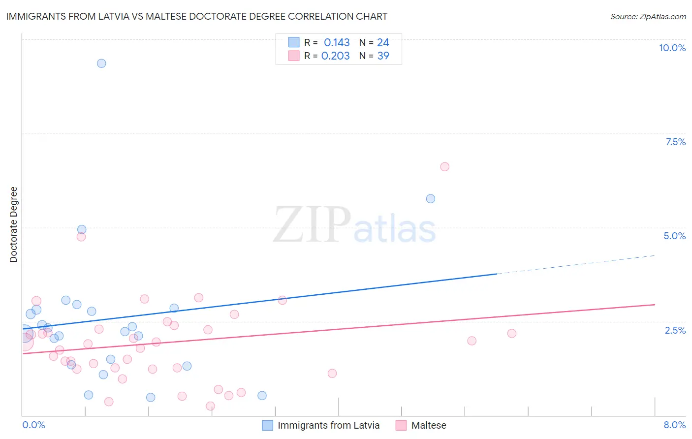 Immigrants from Latvia vs Maltese Doctorate Degree