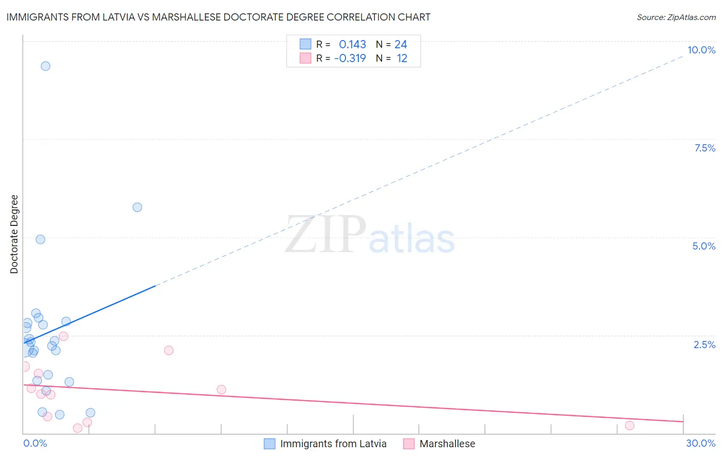 Immigrants from Latvia vs Marshallese Doctorate Degree