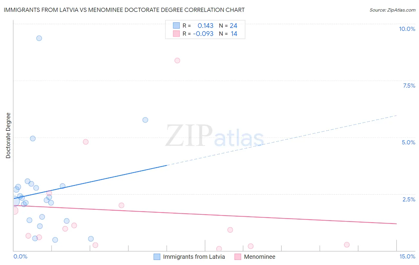 Immigrants from Latvia vs Menominee Doctorate Degree