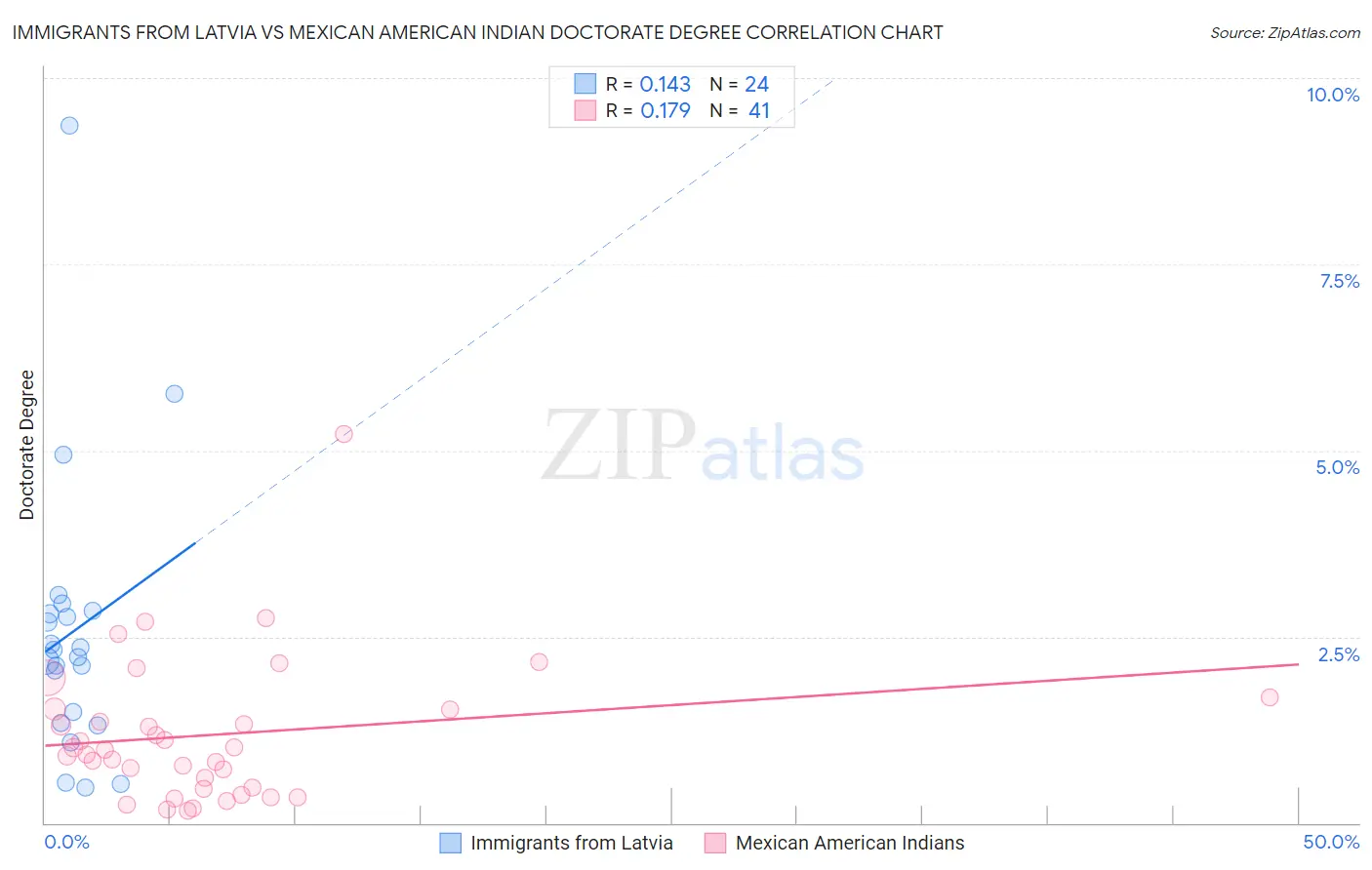 Immigrants from Latvia vs Mexican American Indian Doctorate Degree