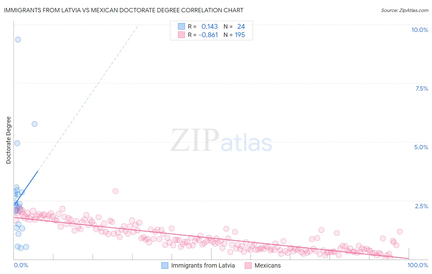 Immigrants from Latvia vs Mexican Doctorate Degree