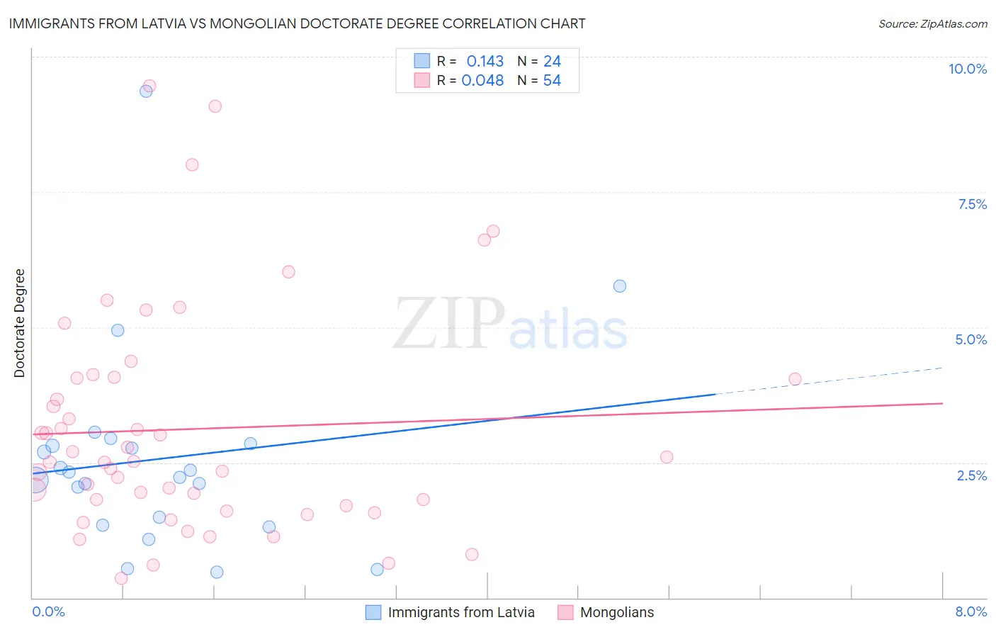 Immigrants from Latvia vs Mongolian Doctorate Degree