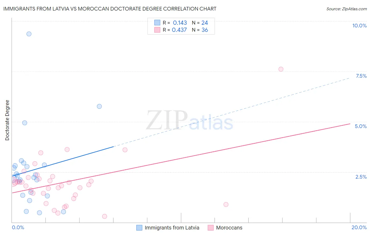 Immigrants from Latvia vs Moroccan Doctorate Degree