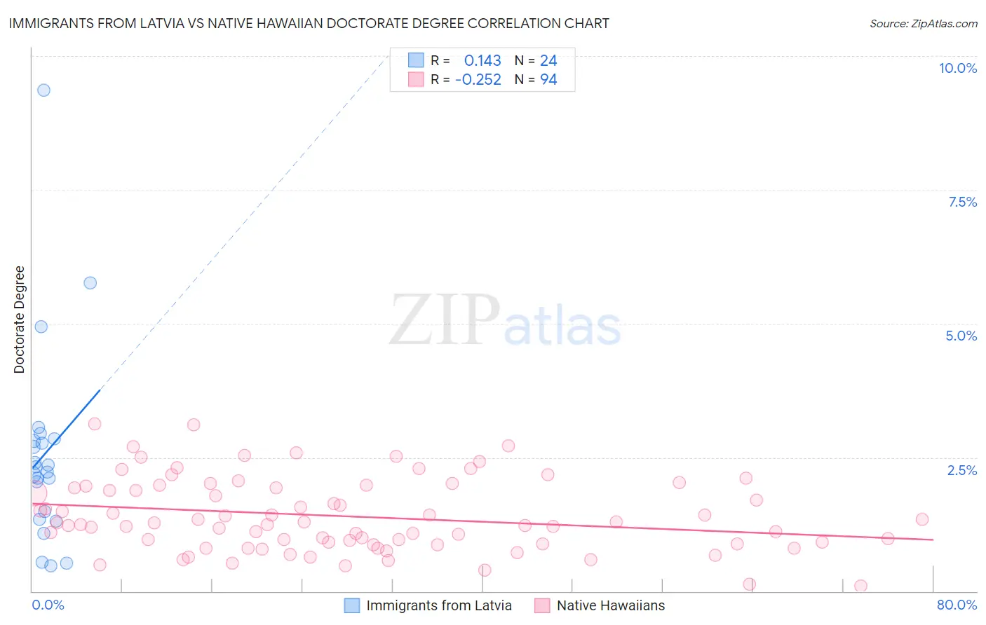 Immigrants from Latvia vs Native Hawaiian Doctorate Degree