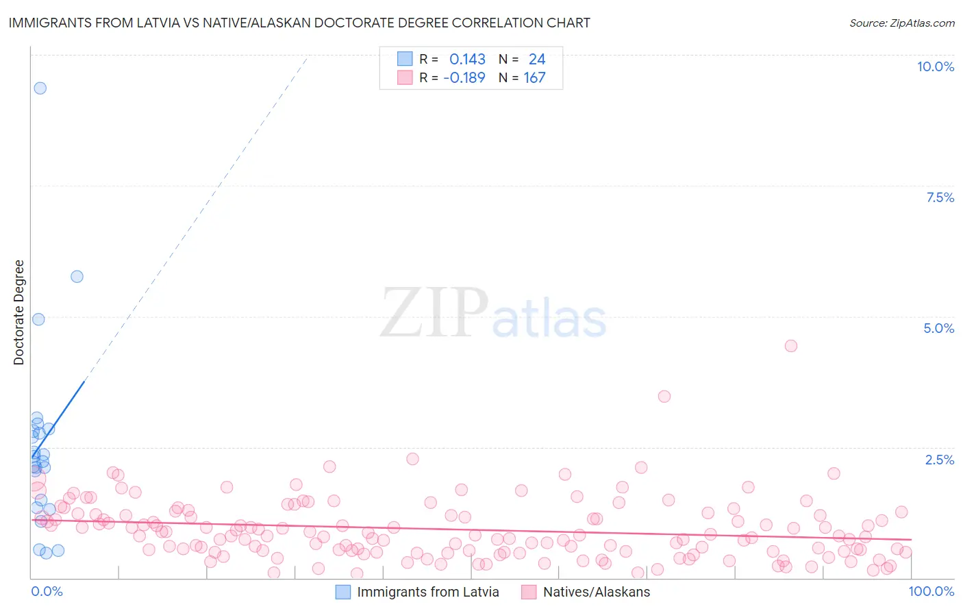 Immigrants from Latvia vs Native/Alaskan Doctorate Degree