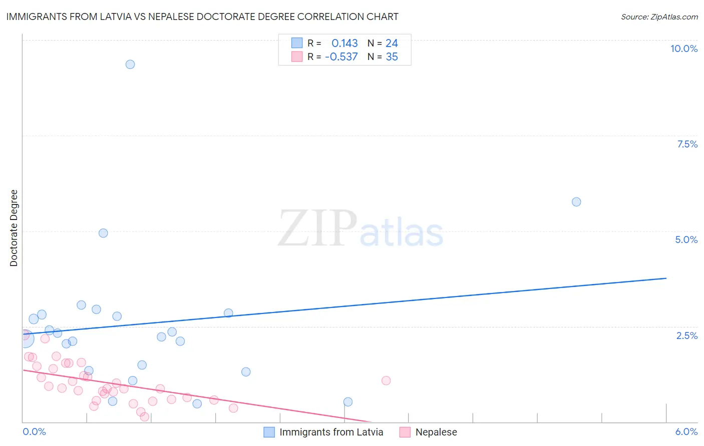 Immigrants from Latvia vs Nepalese Doctorate Degree