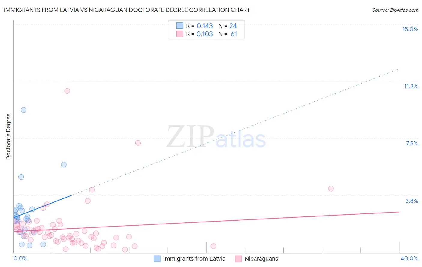 Immigrants from Latvia vs Nicaraguan Doctorate Degree