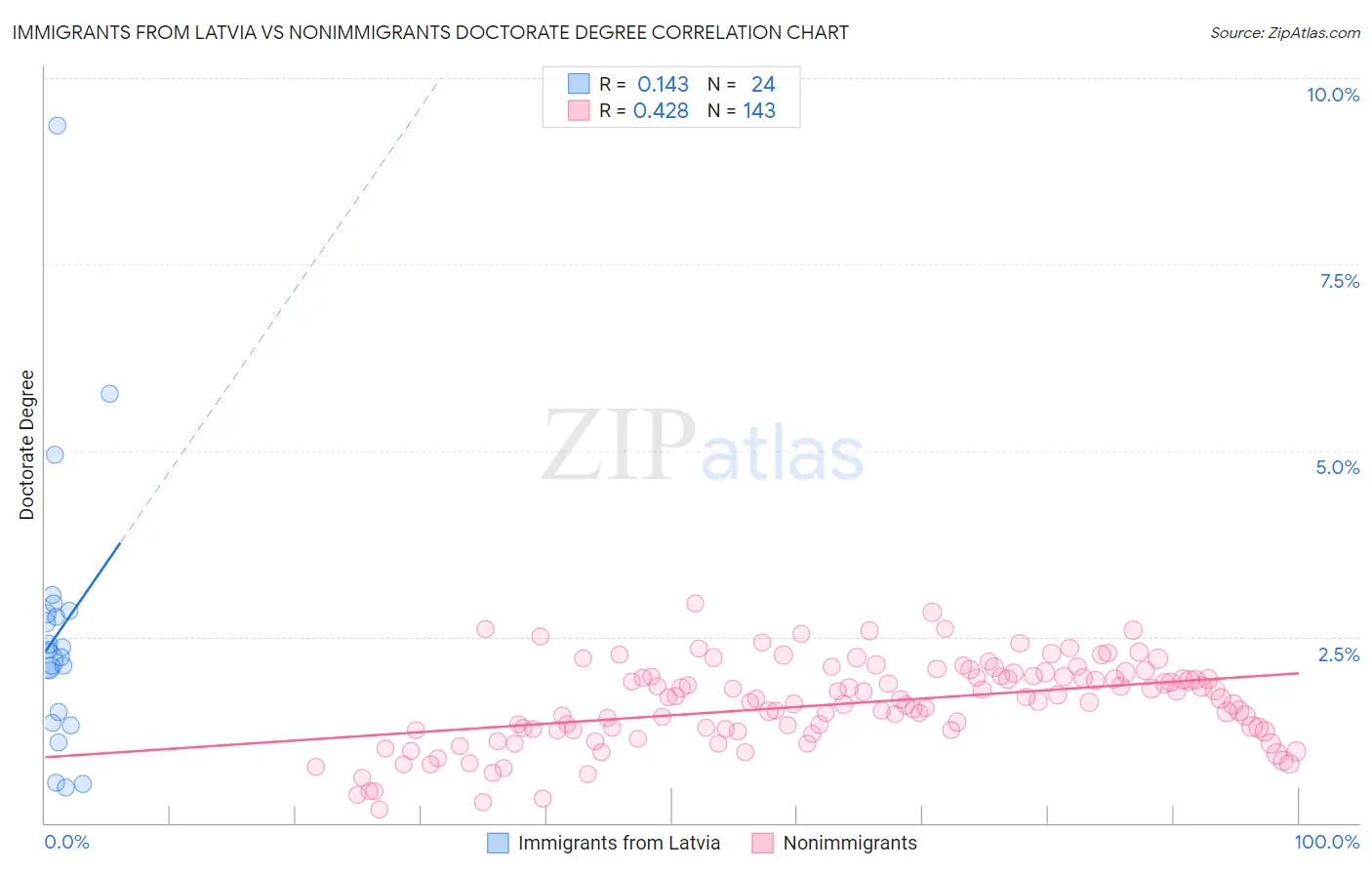 Immigrants from Latvia vs Nonimmigrants Doctorate Degree
