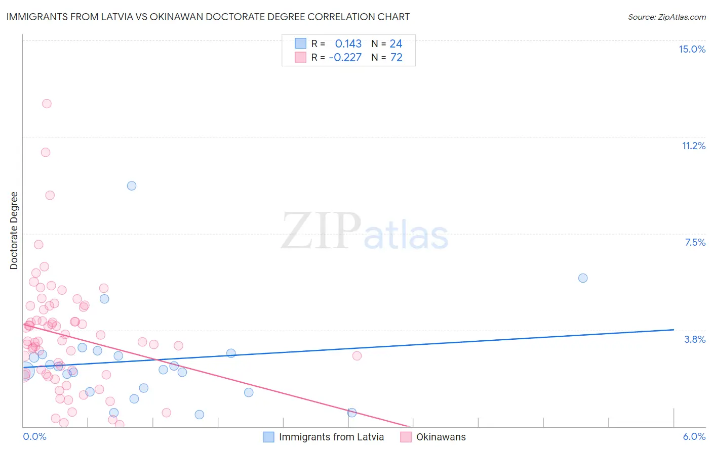 Immigrants from Latvia vs Okinawan Doctorate Degree