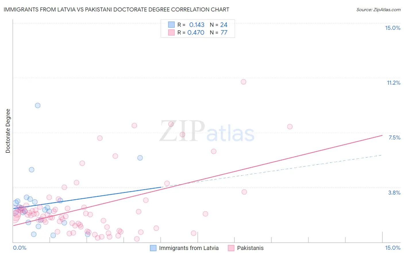 Immigrants from Latvia vs Pakistani Doctorate Degree
