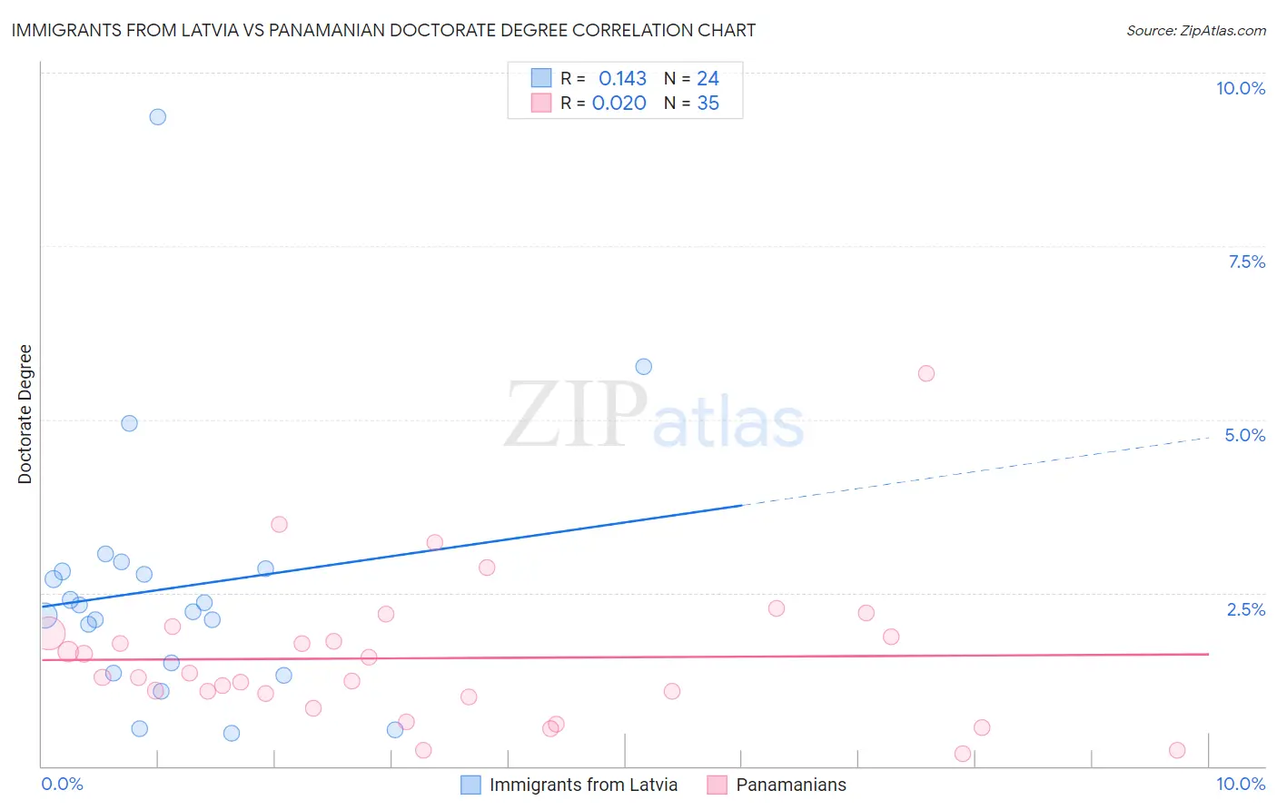 Immigrants from Latvia vs Panamanian Doctorate Degree