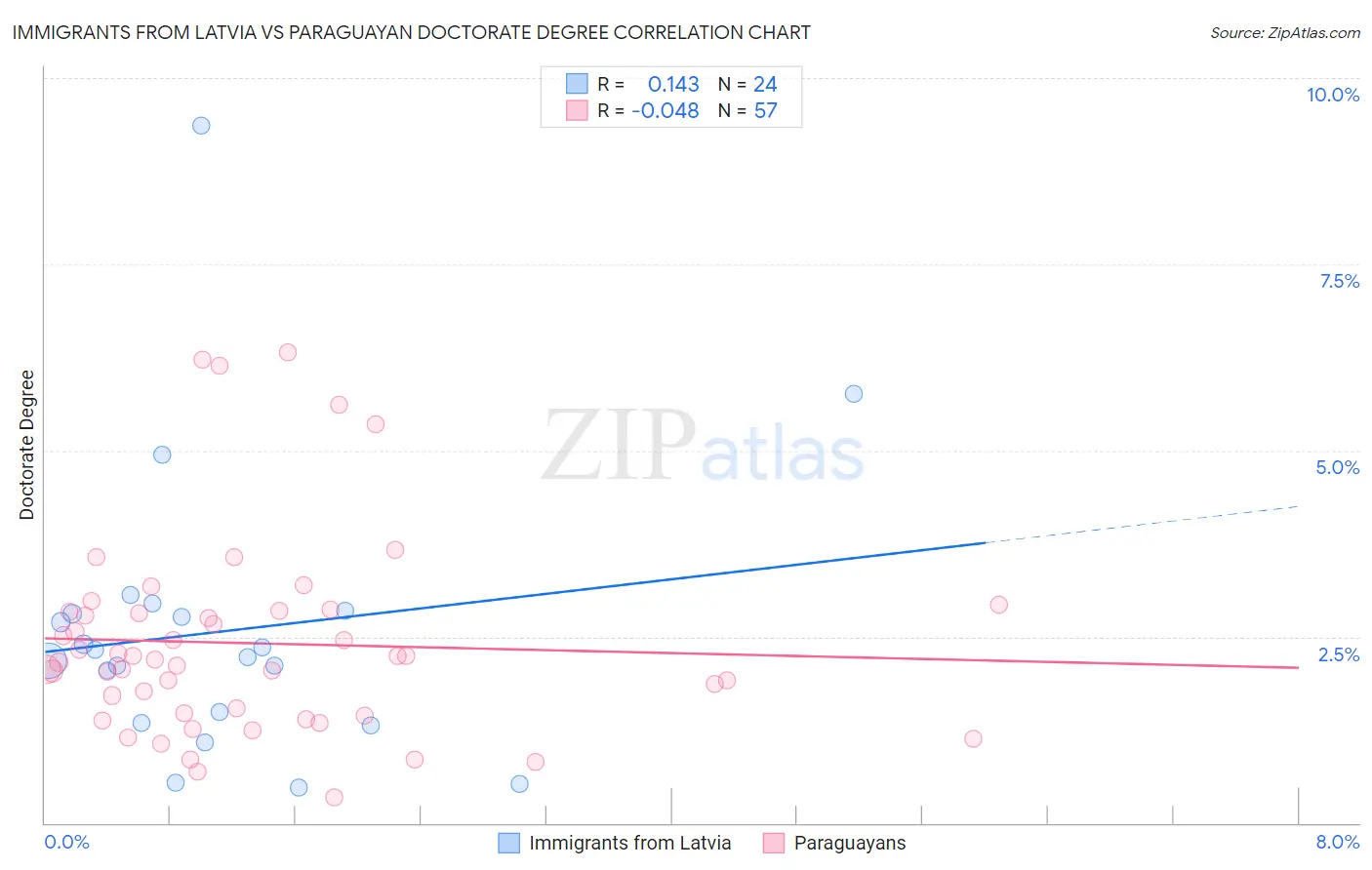 Immigrants from Latvia vs Paraguayan Doctorate Degree